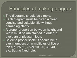  The  diagrams should be simple.
 Each diagram must be given a clear,
  concise and suitable title without
  damaging clarity.
 A proper proportion between height and
  width must be maintained in order to
  avoid an unpleasant look.
 Select a proper scale; it should be in
  even numbers or in multiples of five or
  ten.e.g. 25,50, 75 or 10, 20, 30, 40, ....
  etc. But no fixed rule.
                          samta soni   4/9/2013
                                                  1
 