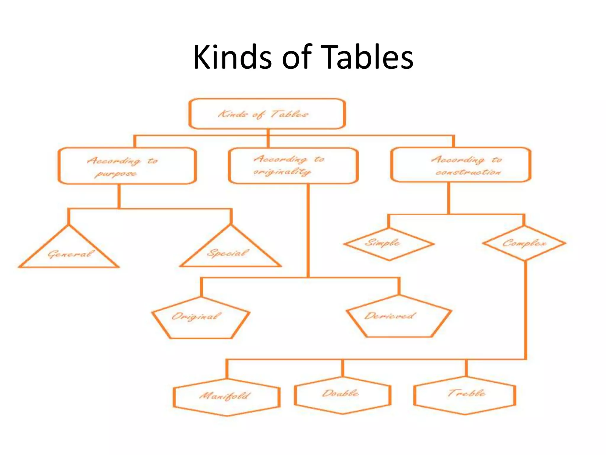 Kinds of Tables
 