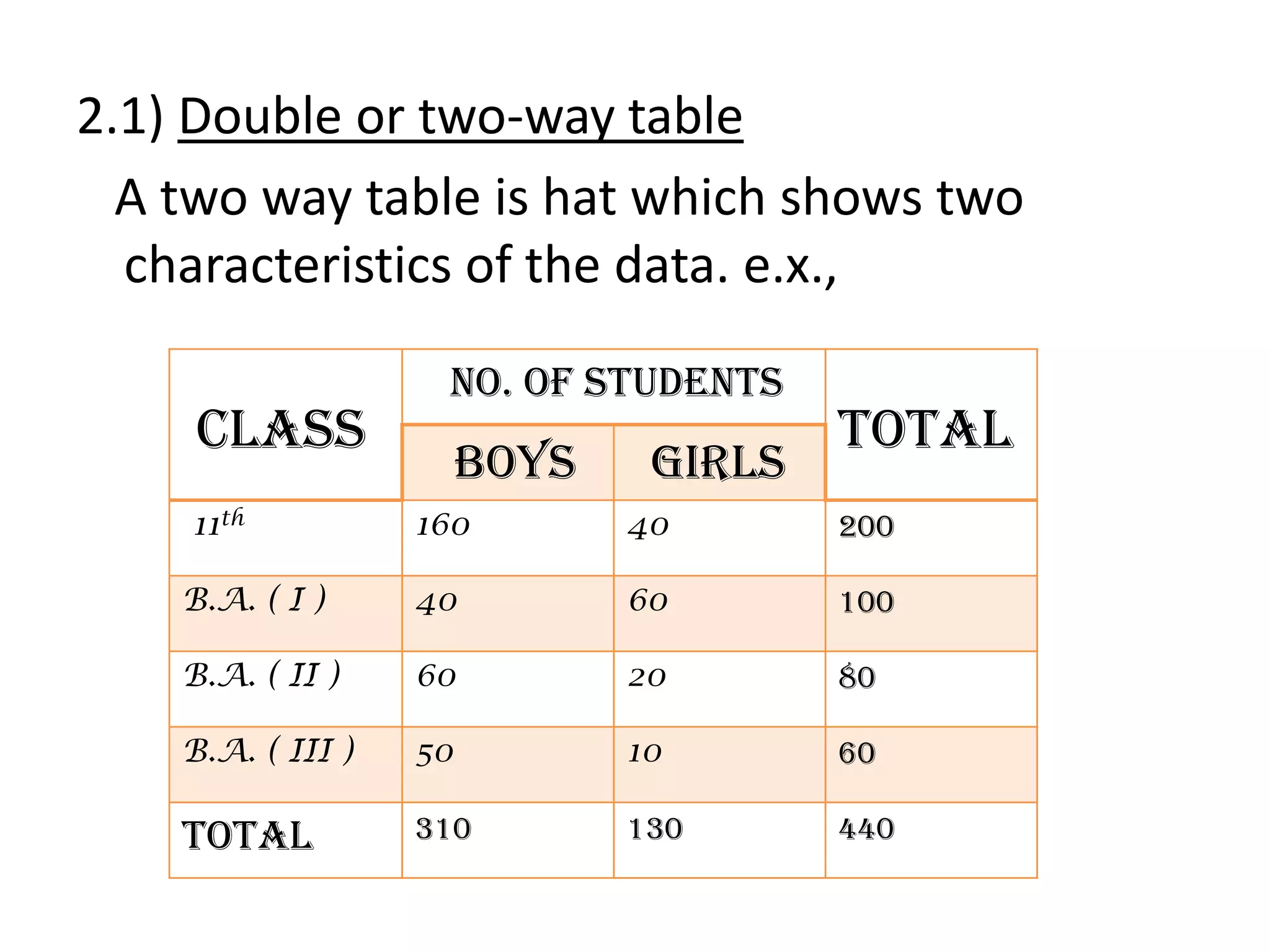 2.1) Double or two-way table
A two way table is hat which shows two
characteristics of the data. e.x.,
Class
No. of students
total
boys girls
11th 160 40 200
B.A. ( I ) 40 60 100
B.A. ( II ) 60 20 80
B.A. ( III ) 50 10 60
tOTAL 310 130 440
 