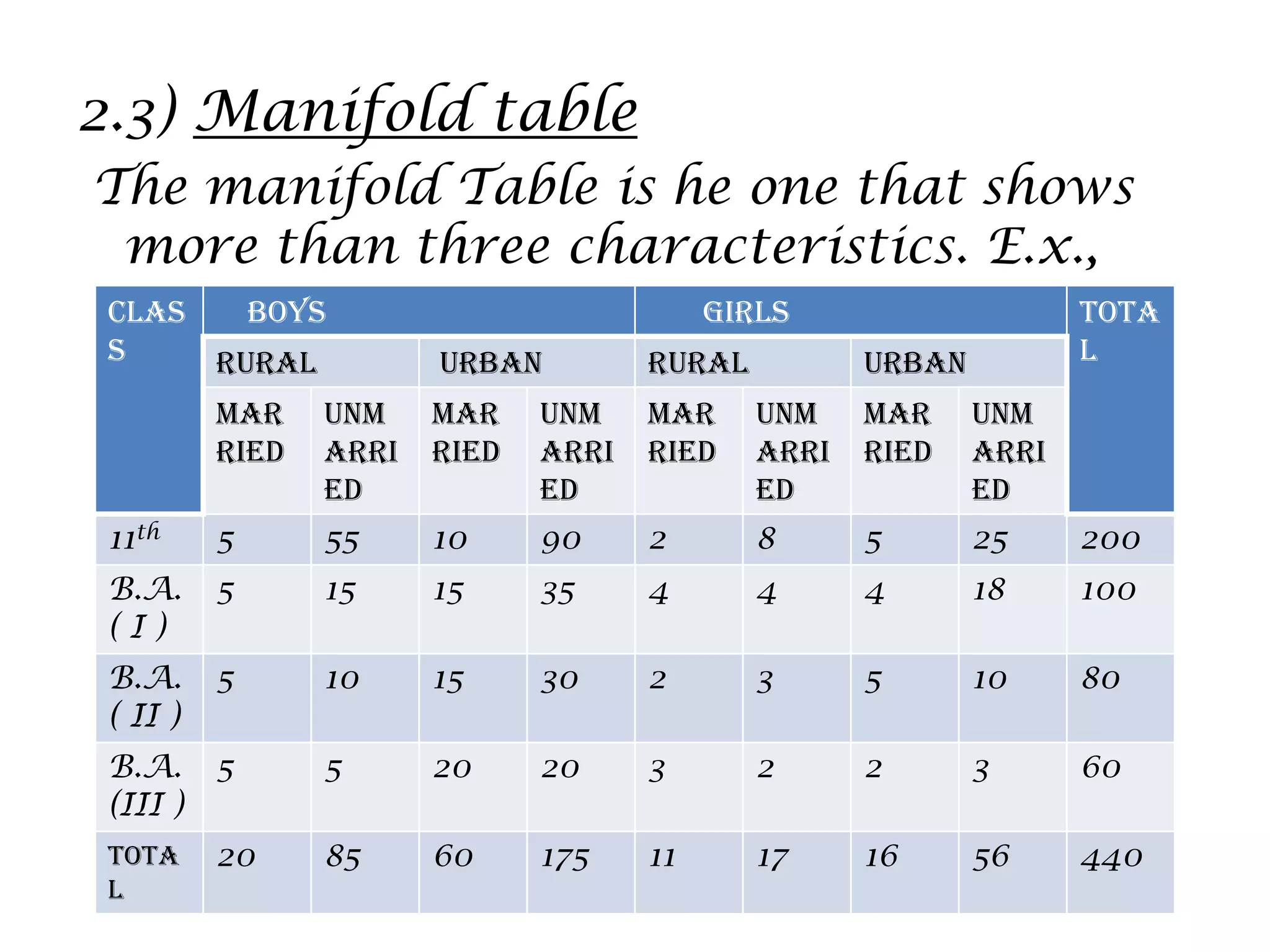 2.3) Manifold table
The manifold Table is he one that shows
more than three characteristics. E.x.,
clas
s
boys girls tota
lrural urban rural urban
mAR
RIED
uNM
ARRI
ED
mAR
RIED
uNM
ARRI
ED
mAR
RIED
uNM
ARRI
ED
mAR
RIED
uNM
ARRI
ED
11th 5 55 10 90 2 8 5 25 200
B.A.
( I )
5 15 15 35 4 4 4 18 100
B.A.
( II )
5 10 15 30 2 3 5 10 80
B.A.
(III )
5 5 20 20 3 2 2 3 60
TOTA
L
20 85 60 175 11 17 16 56 440
 
