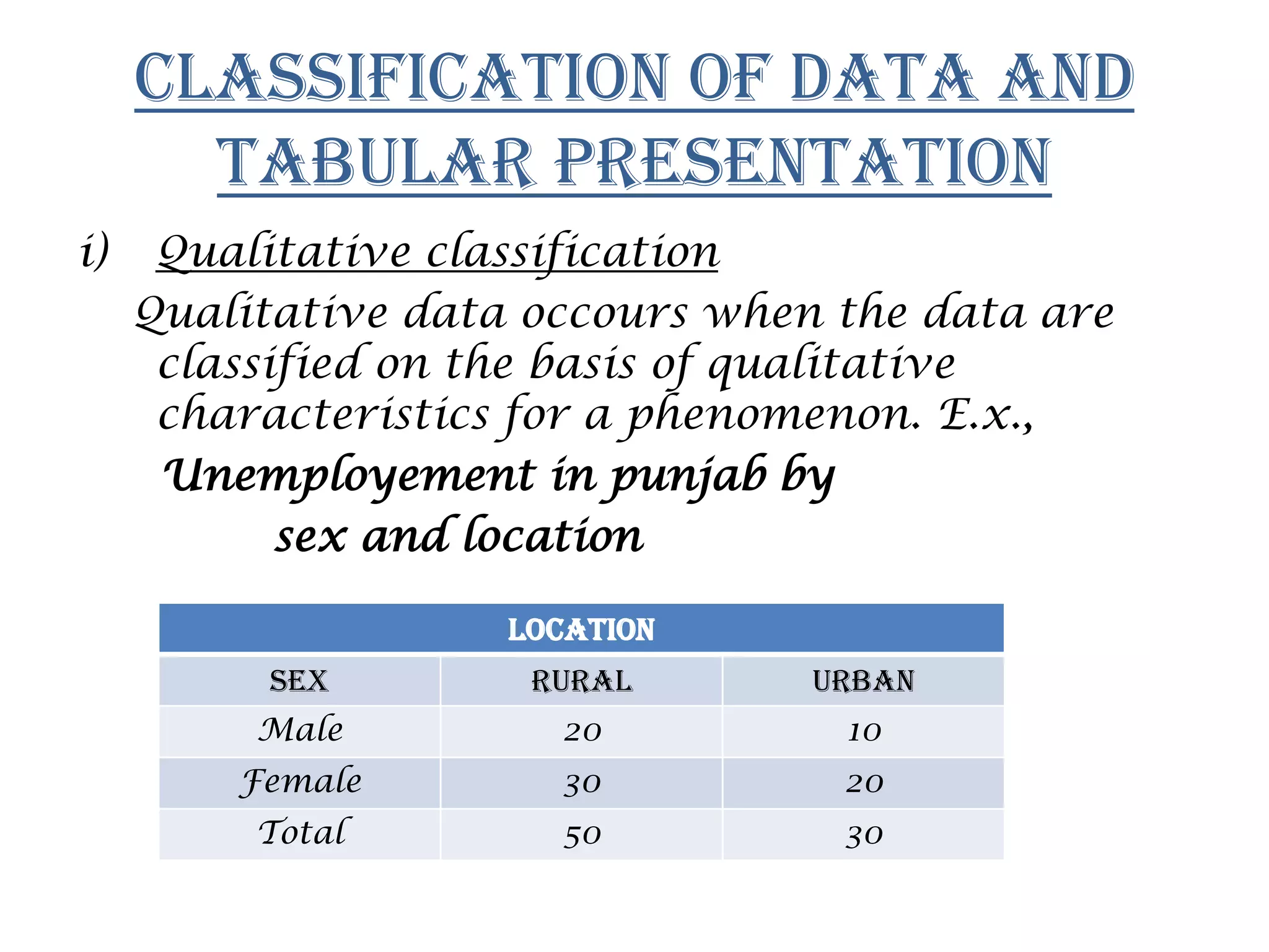 Classification of data and
tabular presentation
i) Qualitative classification
Qualitative data occours when the data are
classified on the basis of qualitative
characteristics for a phenomenon. E.x.,
Unemployement in punjab by
sex and location
location
sex rural Urban
Male 20 10
Female 30 20
Total 50 30
 