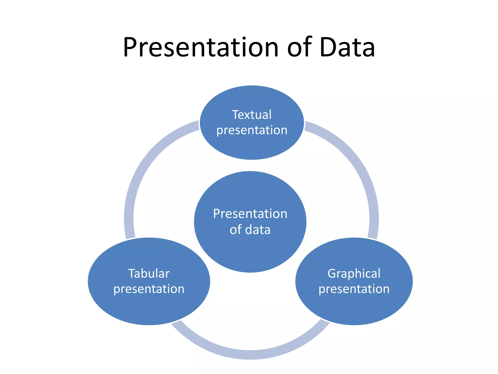 Presentation of Data
Presentation
of data
Textual
presentation
Graphical
presentation
Tabular
presentation
 