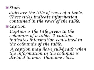 Stubs
stubs are the title of rows of a table.
These titles indicate information
contained in the rows of the table.
Caption
Caption is the title given to the
coloumns of a table. A caption
indicates information contained in
the coloumns of the table.
A caption may have sub-heads when
the information in the columns is
divided in more than one class.
 