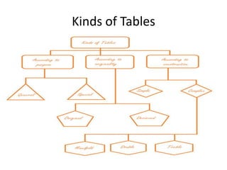 Kinds of Tables
 