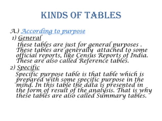 kinds of tables
A.) According to purpose
1) General
these tables are just for general purposes .
These tables are generally attached to some
official reports, like Census Reports of India.
These are also called Reference tables.
2) Specific
Specific purpose table is that table which is
prepared with some specific purpose in the
mind. In this table the data is presented in
the form of result of the analysis. That is why
these tables are also called Summary tables.
 