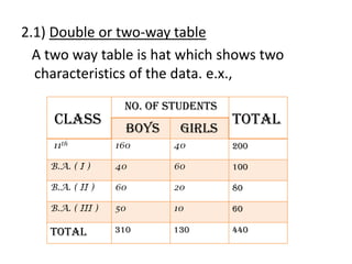 2.1) Double or two-way table
A two way table is hat which shows two
characteristics of the data. e.x.,
Class
No. of students
total
boys girls
11th 160 40 200
B.A. ( I ) 40 60 100
B.A. ( II ) 60 20 80
B.A. ( III ) 50 10 60
tOTAL 310 130 440
 