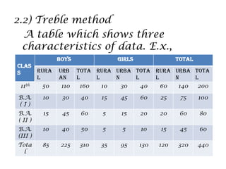 2.2) Treble method
A table which shows three
characteristics of data. E.x.,
CLAS
S
BOYS GIRLS TOTAL
rura
l
urb
an
tota
l
rura
l
urba
n
tota
l
rura
l
urba
n
tota
l
11th 50 110 160 10 30 40 60 140 200
B.A.
( I )
10 30 40 15 45 60 25 75 100
B.A.
( II )
15 45 60 5 15 20 20 60 80
B.A.
(III )
10 40 50 5 5 10 15 45 60
Tota
l
85 225 310 35 95 130 120 320 440
 