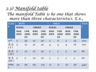 2.3) Manifold table
The manifold Table is he one that shows
more than three characteristics. E.x.,
clas
s
boys girls tota
lrural urban rural urban
mAR
RIED
uNM
ARRI
ED
mAR
RIED
uNM
ARRI
ED
mAR
RIED
uNM
ARRI
ED
mAR
RIED
uNM
ARRI
ED
11th 5 55 10 90 2 8 5 25 200
B.A.
( I )
5 15 15 35 4 4 4 18 100
B.A.
( II )
5 10 15 30 2 3 5 10 80
B.A.
(III )
5 5 20 20 3 2 2 3 60
TOTA
L
20 85 60 175 11 17 16 56 440
 