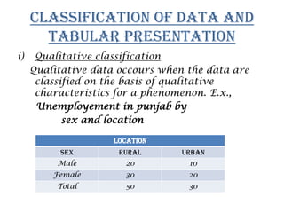 Classification of data and
tabular presentation
i) Qualitative classification
Qualitative data occours when the data are
classified on the basis of qualitative
characteristics for a phenomenon. E.x.,
Unemployement in punjab by
sex and location
location
sex rural Urban
Male 20 10
Female 30 20
Total 50 30
 