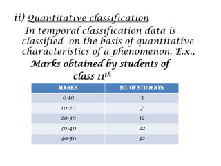 ii) Quantitative classification
In temporal classification data is
classified on the basis of quantitative
characteristics of a phenomenon. E.x.,
Marks obtained by students of
class 11th
marks No. of students
0-10 3
10-20 7
20-30 12
30-40 22
40-50 32
 