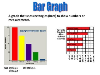 A graph that uses rectangles (bars) to show numbers or
measurements.
GLE 0406.5.1 SPI 0406.5.1
0406.5.2
 