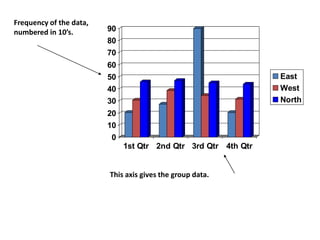 0
10
20
30
40
50
60
70
80
90
1st Qtr 2nd Qtr 3rd Qtr 4th Qtr
East
West
North
Frequency of the data,
numbered in 10’s.
This axis gives the group data.
 
