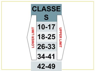 CLASSE
S
10-17
18-25
26-33
34-41
42-49
UPPERLIMIT
LOWERLIMIT
 
