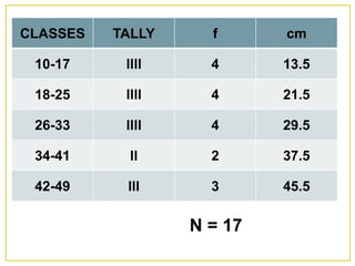 CLASSES TALLY f cm
10-17 llll 4 13.5
18-25 llll 4 21.5
26-33 llll 4 29.5
34-41 ll 2 37.5
42-49 lll 3 45.5
N = 17
 