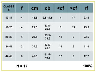 CLASSE
S f cm cb <cf >cf rf
10-17 4 13.5 9.5-17.5 4 17 23.5
18-25 4 21.5
17.5-
25.5
8 13 23.5
26-33 4 29.5
25.5-
33.5
12 9 23.5
34-41 2 37.5
33.5-
41.5
14 5 11.8
42-49 3 45.5
41.5-
49.5
17 3 17.7
N = 17 100%
 