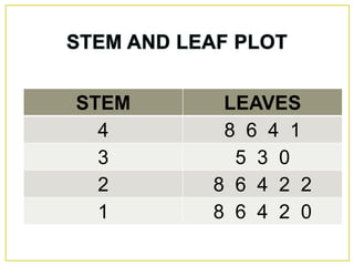 STEM LEAVES
4 8 6 4 1
3 5 3 0
2 8 6 4 2 2
1 8 6 4 2 0
 
