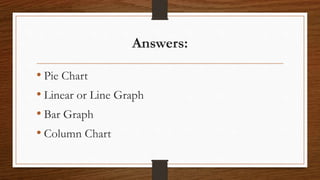 Answers:
• Pie Chart
• Linear or Line Graph
• Bar Graph
• Column Chart
 