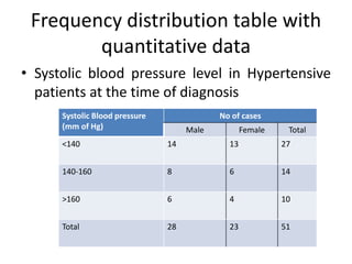 Frequency distribution table with
quantitative data
• Systolic blood pressure level in Hypertensive
patients at the time of diagnosis
Systolic Blood pressure
(mm of Hg)
No of cases
Male Female Total
<140 14 13 27
140-160 8 6 14
>160 6 4 10
Total 28 23 51
 