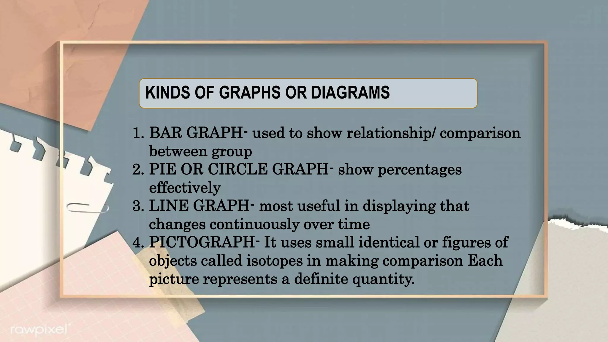 KINDS OF GRAPHS OR DIAGRAMS
1. BAR GRAPH- used to show relationship/ comparison
between group
2. PIE OR CIRCLE GRAPH- show percentages
effectively
3. LINE GRAPH- most useful in displaying that
changes continuously over time
4. PICTOGRAPH- It uses small identical or figures of
objects called isotopes in making comparison Each
picture represents a definite quantity.
 