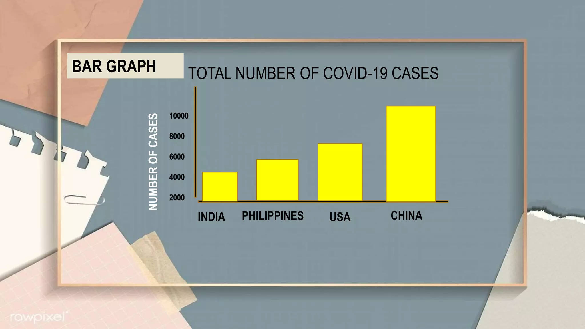 BAR GRAPH
10000
8000
6000
4000
2000
TOTAL NUMBER OF COVID-19 CASES
CHINA
USA
PHILIPPINES
INDIA
NUMBER
OF
CASES
 