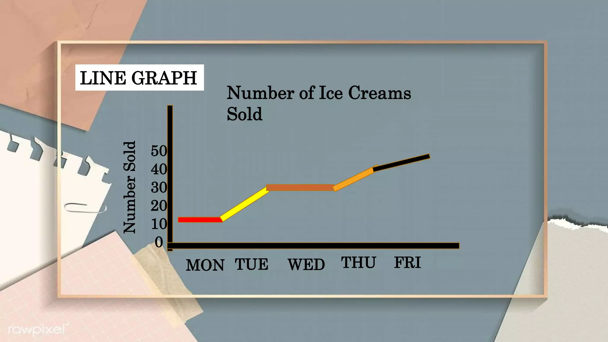 LINE GRAPH
Number of Ice Creams
Sold
50
40
30
20
10
0
MON TUE WED THU FRI
Number
Sold
 