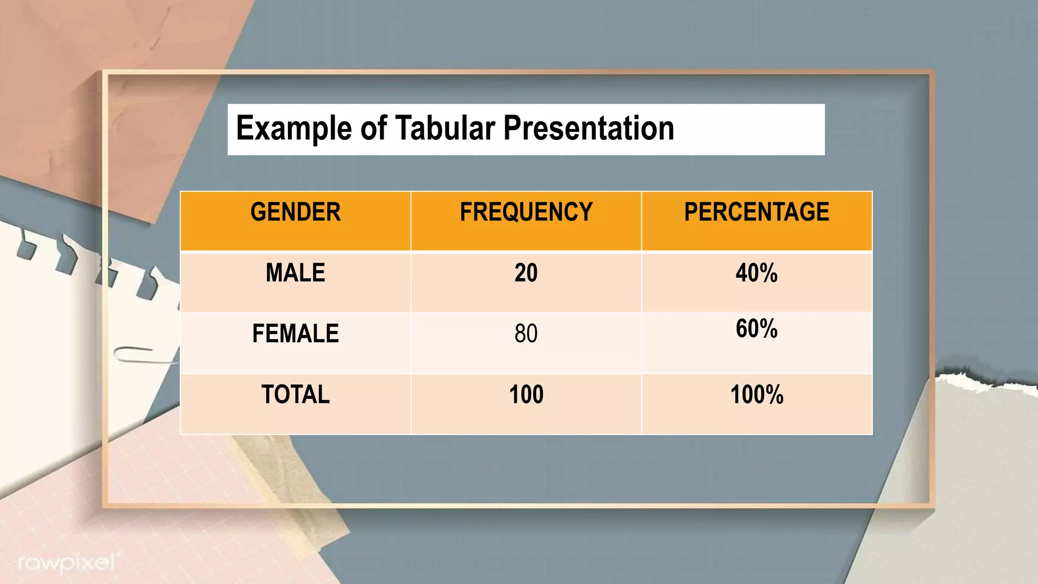Example of Tabular Presentation
GENDER FREQUENCY PERCENTAGE
MALE 20 40%
FEMALE 80 60%
TOTAL 100 100%
 