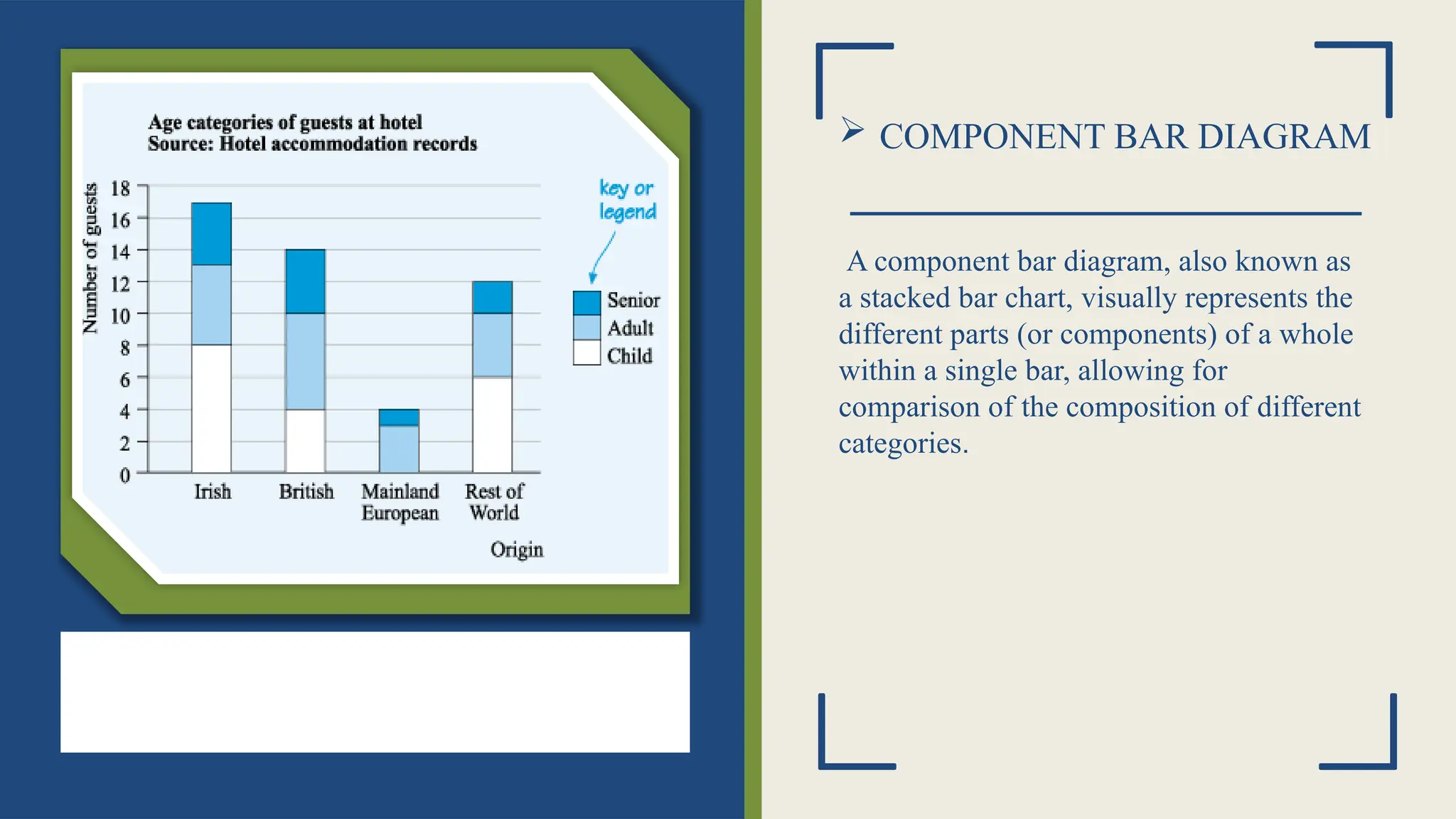  COMPONENT BAR DIAGRAM
A component bar diagram, also known as
a stacked bar chart, visually represents the
different parts (or components) of a whole
within a single bar, allowing for
comparison of the composition of different
categories.
 