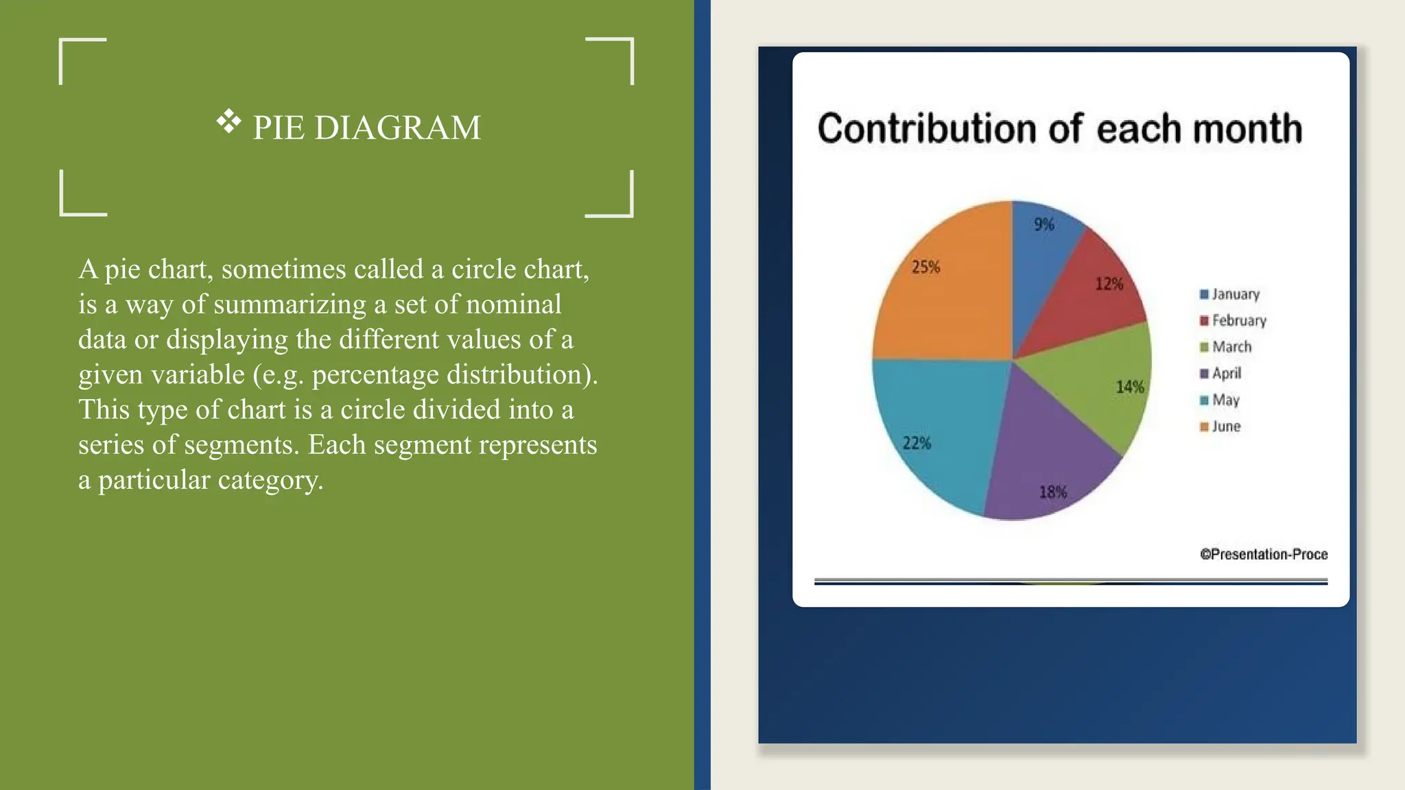  PIE DIAGRAM
A pie chart, sometimes called a circle chart,
is a way of summarizing a set of nominal
data or displaying the different values of a
given variable (e.g. percentage distribution).
This type of chart is a circle divided into a
series of segments. Each segment represents
a particular category.
 