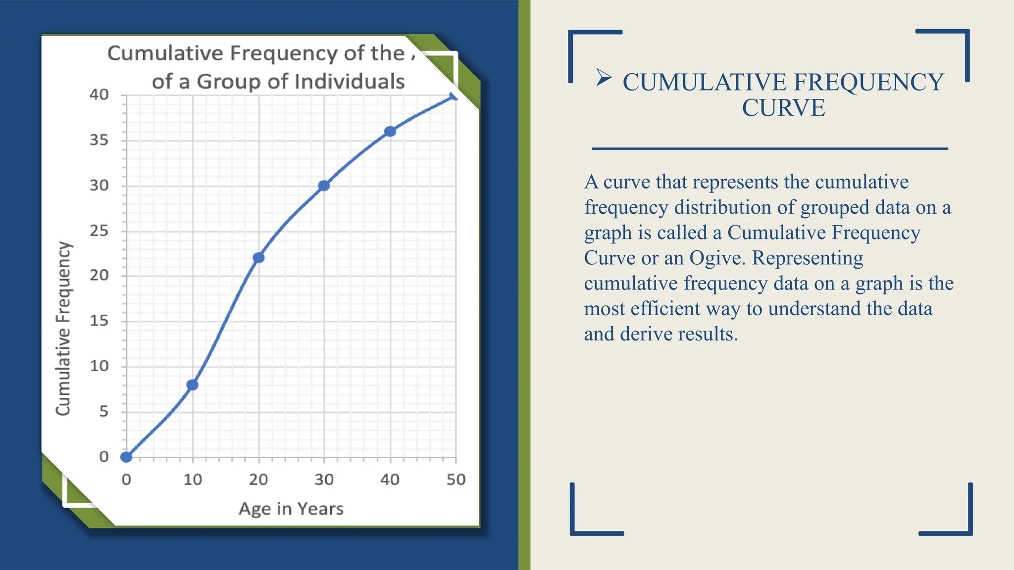  CUMULATIVE FREQUENCY
CURVE
A curve that represents the cumulative
frequency distribution of grouped data on a
graph is called a Cumulative Frequency
Curve or an Ogive. Representing
cumulative frequency data on a graph is the
most efficient way to understand the data
and derive results.
Click icon to add picture
 