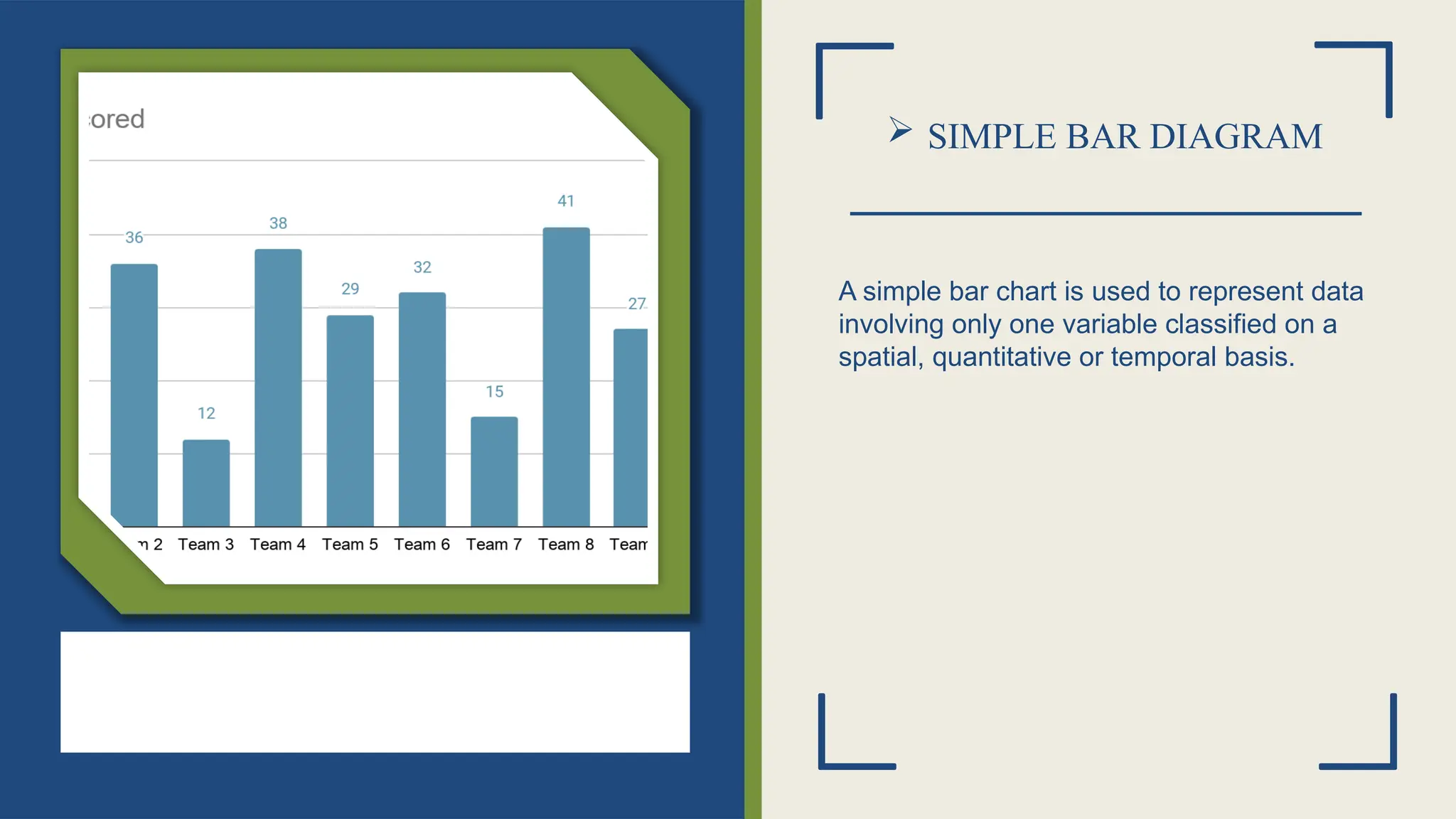  SIMPLE BAR DIAGRAM
A simple bar chart is used to represent data
involving only one variable classified on a
spatial, quantitative or temporal basis.
 