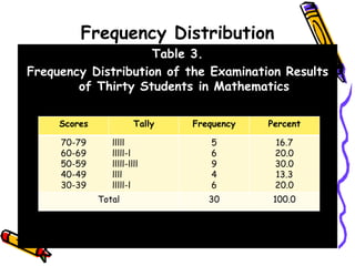 Frequency Distribution
Table 3.
Frequency Distribution of the Examination Results
of Thirty Students in Mathematics
Scores Tally Frequency Percent
70-79
60-69
50-59
40-49
30-39
lllll
lllll-l
lllll-llll
llll
lllll-l
5
6
9
4
6
16.7
20.0
30.0
13.3
20.0
Total 30 100.0
 
