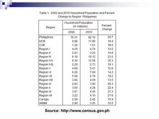 Source: http://www.census.gov.ph
 