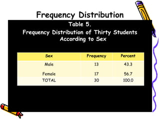 Frequency Distribution
Table 5.
Frequency Distribution of Thirty Students
According to Sex
Sex Frequency Percent
Male
Female
13
17
43.3
56.7
TOTAL 30 100.0
 