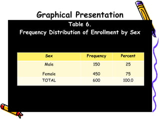 Graphical Presentation
Table 6.
Frequency Distribution of Enrollment by Sex
Sex Frequency Percent
Male
Female
150
450
25
75
TOTAL 600 100.0
 