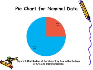 Pie Chart for Nominal Data
Male
25%
Female
75%
Figure 2. Distribution of Enrollment by Sex in the College
of Arts and Communication
 