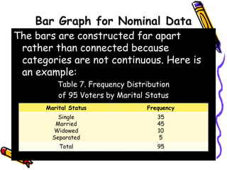 Bar Graph for Nominal Data
The bars are constructed far apart
rather than connected because
categories are not continuous. Here is
an example:
Table 7. Frequency Distribution
of 95 Voters by Marital Status
Marital Status Frequency
Single
Married
Widowed
Separated
35
45
10
5
Total 95
 