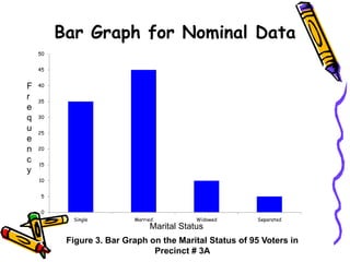 Bar Graph for Nominal Data
Figure 3. Bar Graph on the Marital Status of 95 Voters in
Precinct # 3A
0
5
10
15
20
25
30
35
40
45
50
Single Married Widowed Separated
Marital Status
F
r
e
q
u
e
n
c
y
 