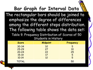 Bar Graph for Interval Data
The rectangular bars should be joined to
emphasize the degree of differences
among the different steps distribution.
The following table shows the data set:
Table 9. Frequency Distribution of Scores of 50
Students in History
Score Midpoint Frequency
30-34
25-29
20-24
15-19
10-14
32
27
22
17
12
5
10
25
5
5
TOTAL 50
 
