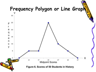 Frequency Polygon or Line Graph
Figure 6. Scores of 50 Students in History
F
r
e
q
u
e
n
c
y
Midpoint Scores
0
5
10
15
20
25
30
7 12 17 22 27 32 37
Y
X
 