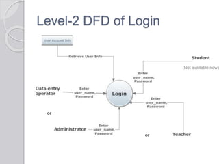 Level-2 DFD of Login
(Not available now)
or
or
 