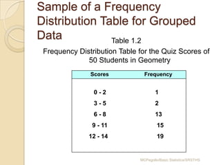 Sample of a Frequency
Distribution Table for Grouped
Data           Table 1.2
 Frequency Distribution Table for the Quiz Scores of
              50 Students in Geometry
               Scores           Frequency


                0-2                   1
                3-5                   2
                6-8                   13
                9 - 11                 15
               12 - 14                 19


                              MCPegollo/Basic Statistics/SRSTHS
 