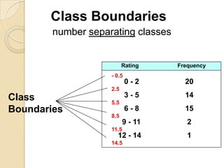 Class Boundaries
        number separating classes


                          Rating    Frequency
                    - 0.5
                            0-2       20
                    2.5
Class                       3-5       14
                    5.5
Boundaries                  6-8       15
                    8.5
                          9 - 11       2
                    11.5
                      12 - 14          1
                    14.5
 