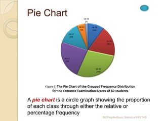 Pie Chart                         54-59
                                   2%

                              48-53       18-23
                               5%          10%
                      42-47
                       14%
                                                       24-29
                                                        18%




                   36-41
                    23%


                                             30-35
                                              28%




       Figure 5 The Pie Chart of the Grouped Frequency Distribution
           for the Entrance Examination Scores of 60 students

A pie chart is a circle graph showing the proportion
of each class through either the relative or
percentage frequency
                                                     MCPegollo/Basic Statistics/SRSTHS
 