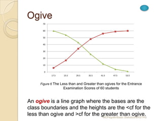 Ogive
        70


        60


        50


        40


        30


        20


        10


        0
             17.5   23.5    29.5   35.5    41.5    47.5   53.5


      Figure 6 The Less than and Greater than ogives for the Entrance
                    Examination Scores of 60 students


An ogive is a line graph where the bases are the
class boundaries and the heights are the <cf for the
less than ogive and >cf for the greater than ogive.
                                 MCPegollo/Basic Statistics/SRSTHS
 
