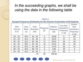 In the succeeding graphs, we shall be
  using the data in the following table

                                  Table 6.1
Grouped Frequency Distribution for the Entrance Examination of 60 Students
                                                                 Greater
                                                      Less than
   Class       Class     Class              Relative               than
                                 Frequency           Cumulative
 Interval      Mark    Boundary            Frequency            Cumulative
                                     (f)             Frequency
   (C I)        (x)      (cb)                  (rf)             Frequency
                                                        (< cf)
                                                                  (> cf)
 18   -   23   20.5     18 - 24       6       10.00       6         60
 24   -   29   26.5     24 - 30      11       18.33       17        54
 30   -   35   32.5     30 - 36      17       28.33       34        43
 36   -   41   38.5     36 - 42      14       23.33       48        26
 42   -   47   44.5     42 - 48       8       13.33       56        12
 48   -   53   50.5     48 - 54       3        5.00       59         4
 54   -   59   56.5     54 - 60       1        1.67       60         1
                              N=     60      100.00


                                              MCPegollo/Basic Statistics/SRSTHS
 
