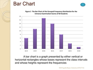 Bar Chart
        Figure 1 The Bar Chart of the Grouped Frequency Distribution for the
                    Entrance Examination Scores of 60 Students
   18

   16

   14

   12

   10

    8

    6

    4

    2

    0
        18-23     24-29       30-35      36-41       42-47      48-53          54-59



       A bar chart is a graph presented by either vertical or
horizontal rectangles whose bases represent the class intervals
and whose heights represent the frequencies
                                                    MCPegollo/Basic Statistics/SRSTHS
 