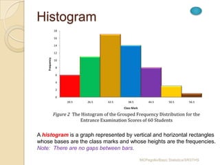 Histogram
                18

                16

                14

                12
    Frequency


                10

                 8

                 6

                 4

                 2

                 0
                      20.5     26.5      32.5      38.5          44.5        50.5       56.5
                                                Class Mark

                Figure 2 The Histogram of the Grouped Frequency Distribution for the
                            Entrance Examination Scores of 60 Students


A histogram is a graph represented by vertical and horizontal rectangles
whose bases are the class marks and whose heights are the frequencies.
Note: There are no gaps between bars.

                                                             MCPegollo/Basic Statistics/SRSTHS
 