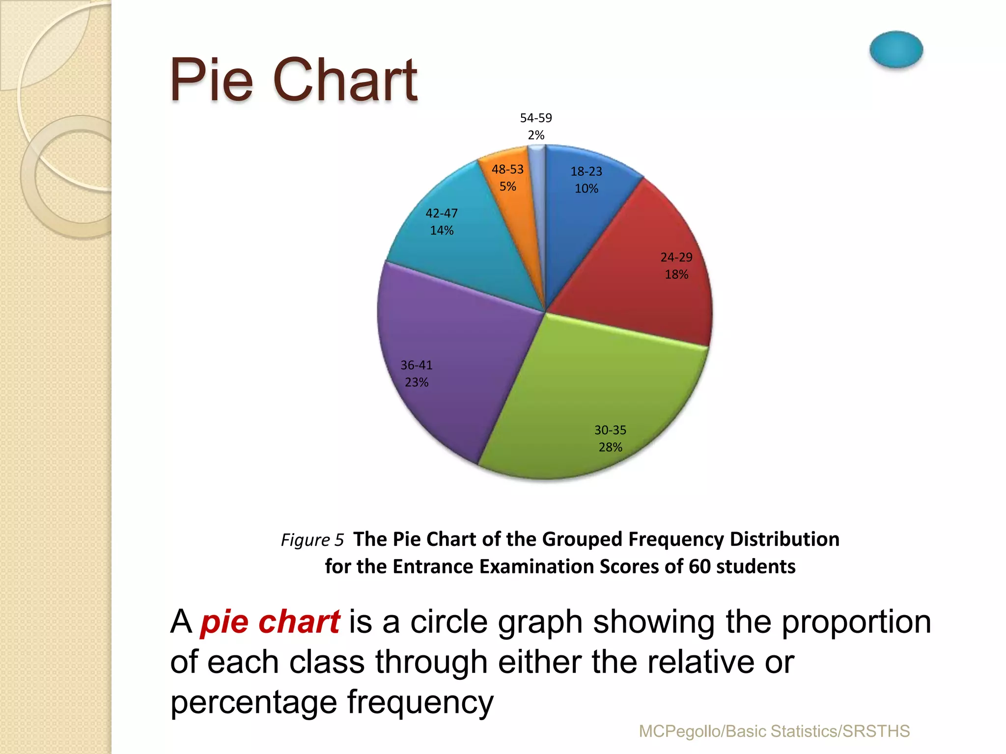 Pie Chart                         54-59
                                   2%

                              48-53       18-23
                               5%          10%
                      42-47
                       14%
                                                       24-29
                                                        18%




                   36-41
                    23%


                                             30-35
                                              28%




       Figure 5 The Pie Chart of the Grouped Frequency Distribution
           for the Entrance Examination Scores of 60 students

A pie chart is a circle graph showing the proportion
of each class through either the relative or
percentage frequency
                                                     MCPegollo/Basic Statistics/SRSTHS
 
