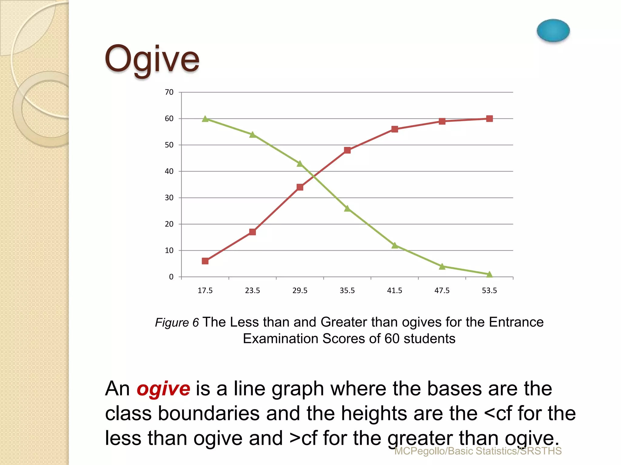 Ogive
        70


        60


        50


        40


        30


        20


        10


        0
             17.5   23.5    29.5   35.5    41.5    47.5   53.5


      Figure 6 The Less than and Greater than ogives for the Entrance
                    Examination Scores of 60 students


An ogive is a line graph where the bases are the
class boundaries and the heights are the <cf for the
less than ogive and >cf for the greater than ogive.
                                 MCPegollo/Basic Statistics/SRSTHS
 