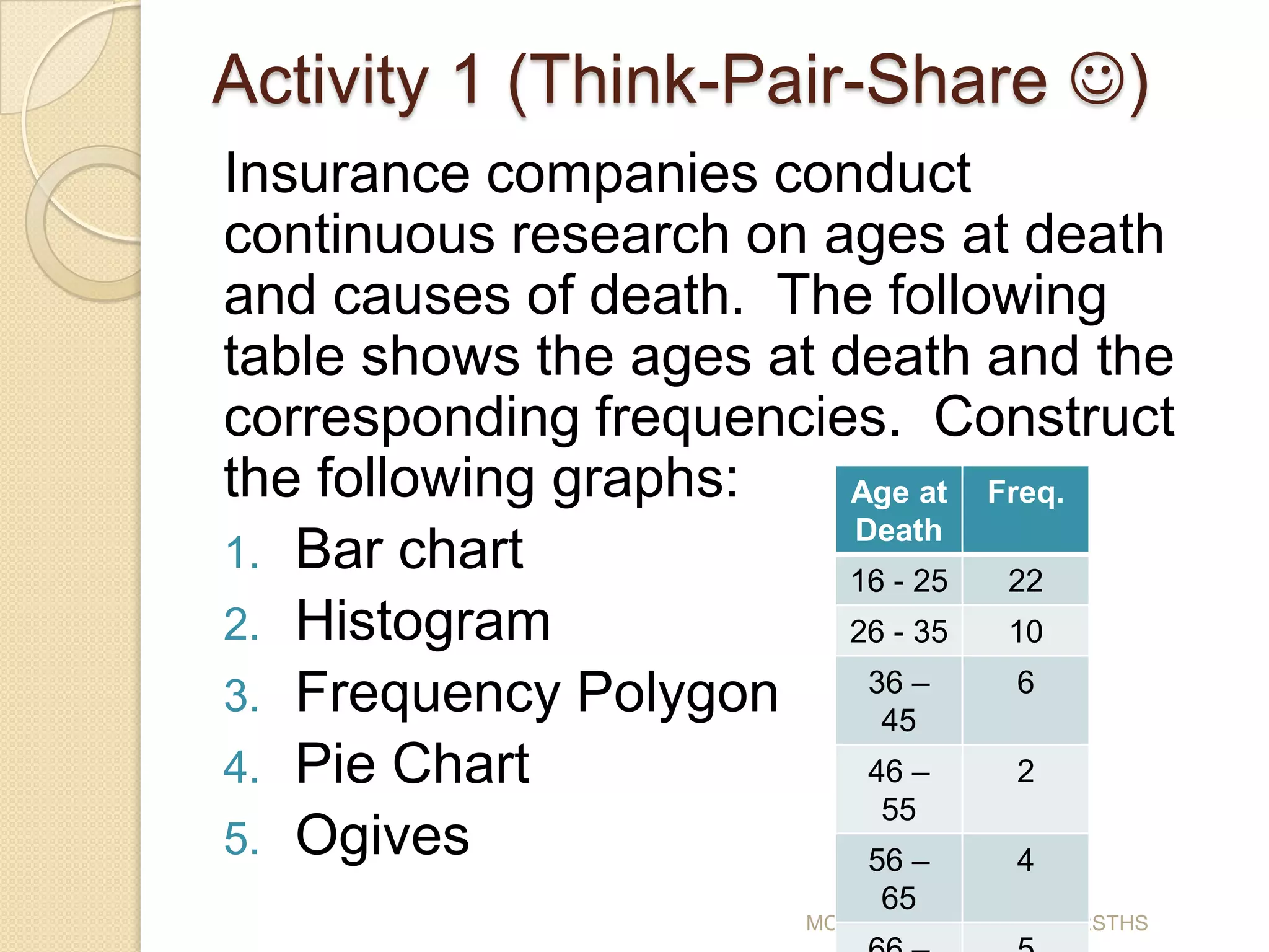 Activity 1 (Think-Pair-Share )
Insurance companies conduct
continuous research on ages at death
and causes of death. The following
table shows the ages at death and the
corresponding frequencies. Construct
the following graphs:    Age at Freq.
                         Death
1. Bar chart
                         16 - 25 22
2. Histogram             26 - 35 10
                          36 –    6
3. Frequency Polygon       45
4. Pie Chart              46 –    2
                           55
5. Ogives                 56 –    4
                             65
                      MCPegollo/Basic Statistics/SRSTHS
 